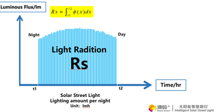 How to determine the brightness of solar street light? -RS standards How to determine the brightness of solar street light? -RS standards