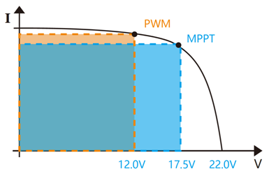 Why choose Road Smart MPPT solar controller?